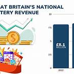 national lottery revenue